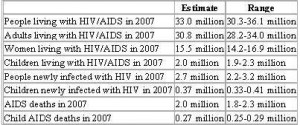 AIDS statistic